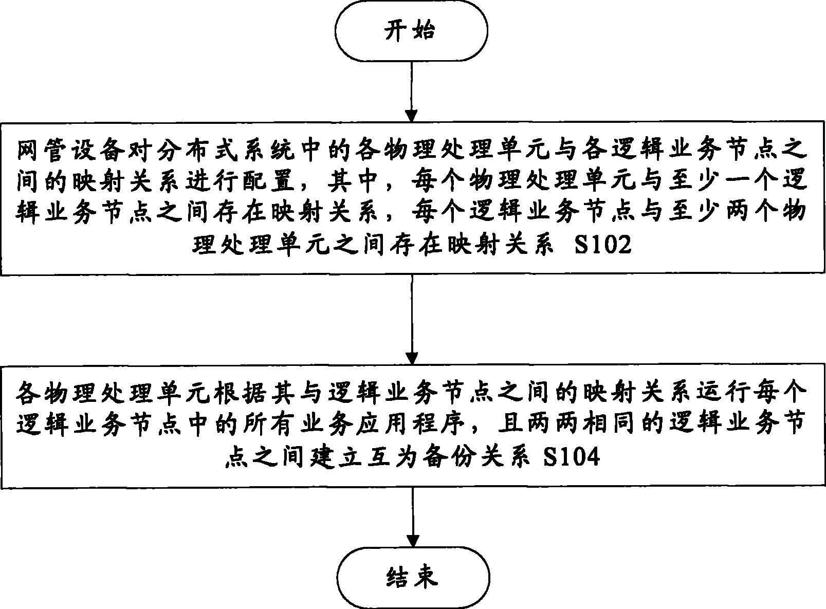 Service node backup method and distributed system