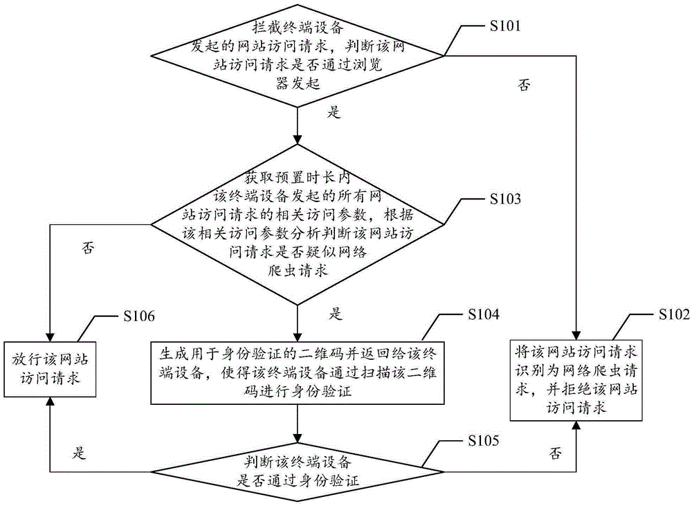 Management method, device and system of website access request