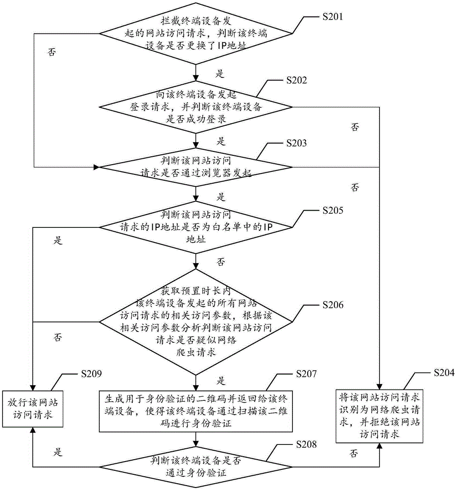 Management method, device and system of website access request