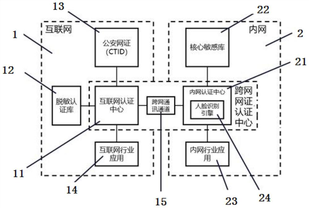 An identity authentication system and authentication method based on cross-network transmission and ctid network certificate authentication