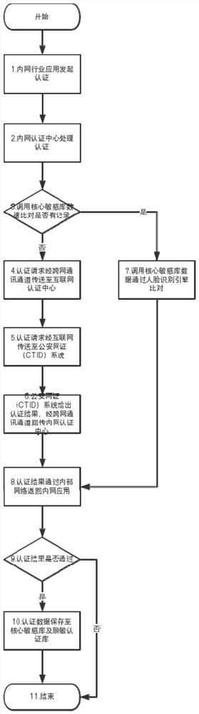 An identity authentication system and authentication method based on cross-network transmission and ctid network certificate authentication