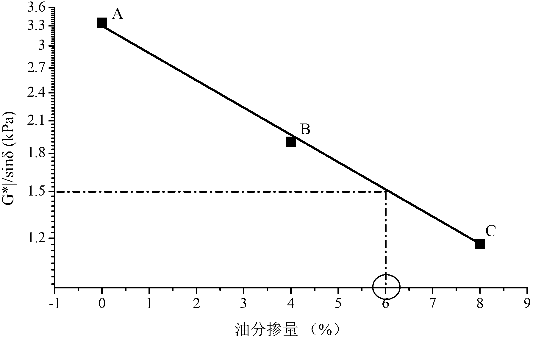 Method for measuring and calculating influence on high-temperature performance of asphalt caused by oil content