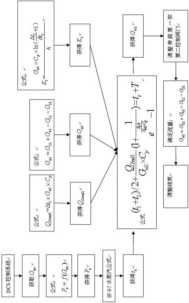 Double backpressure condenser optimized operation device and operation method thereof