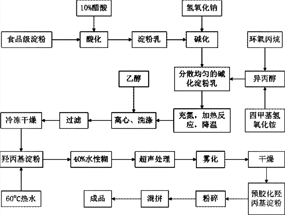 Preparation method and use of medicinal pregelatinized hydroxypropyl starch