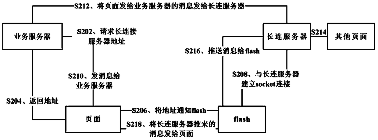 Communication method and client between page and persistent connection server