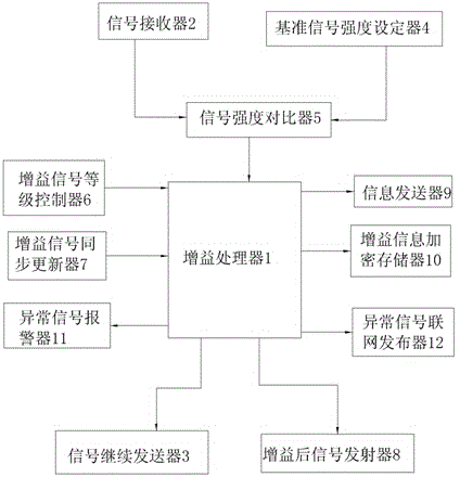 Signal gain transit emitter