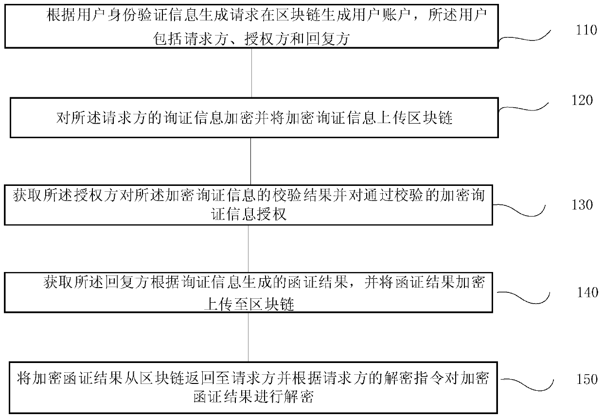 Block chain-based bank certificate-submitting method and system, terminal and storage medium