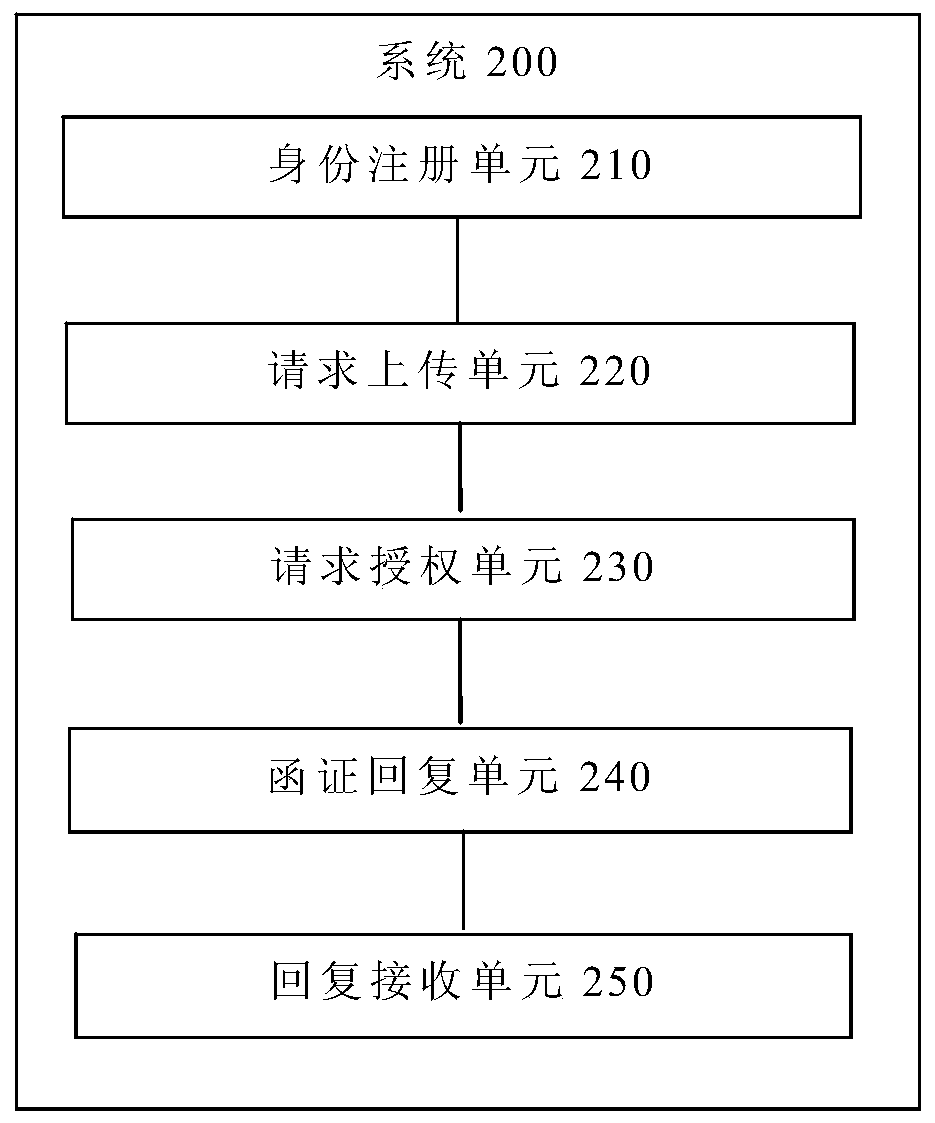 Block chain-based bank certificate-submitting method and system, terminal and storage medium