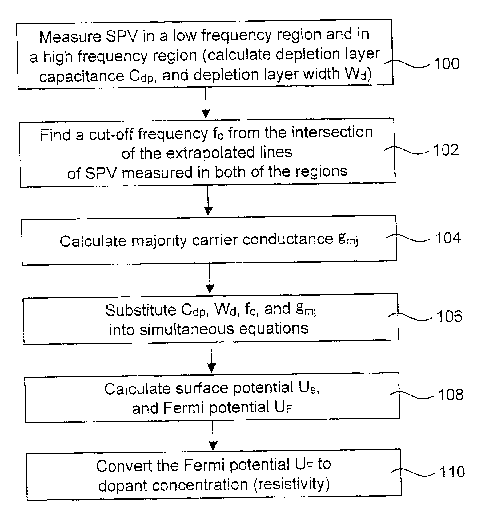 Method for measuring resistivity of semiconductor wafer