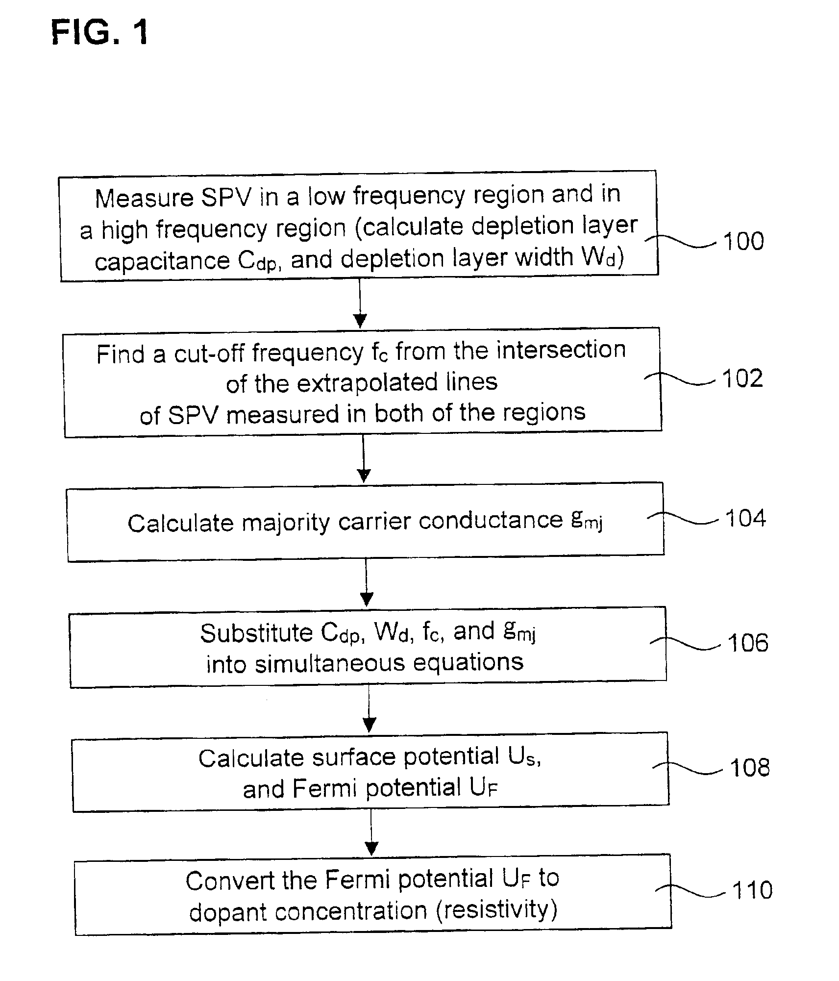 Method for measuring resistivity of semiconductor wafer