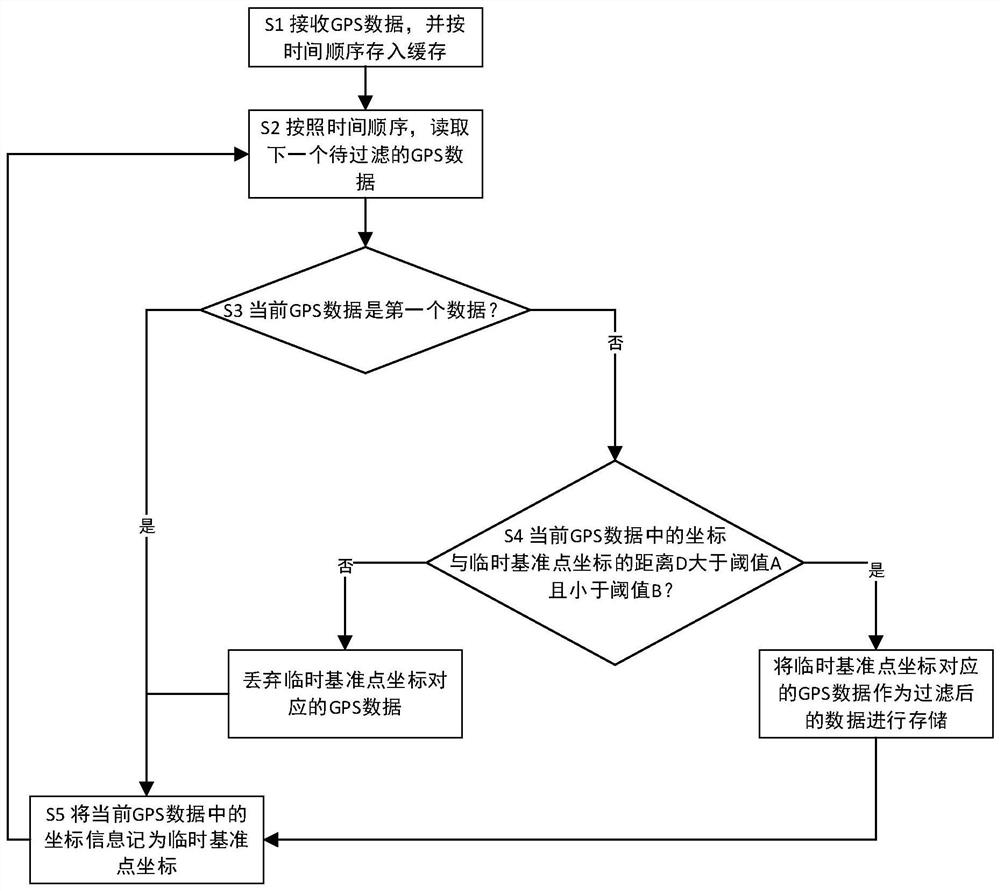 GPS trajectory data filtering method for working vehicles in factory