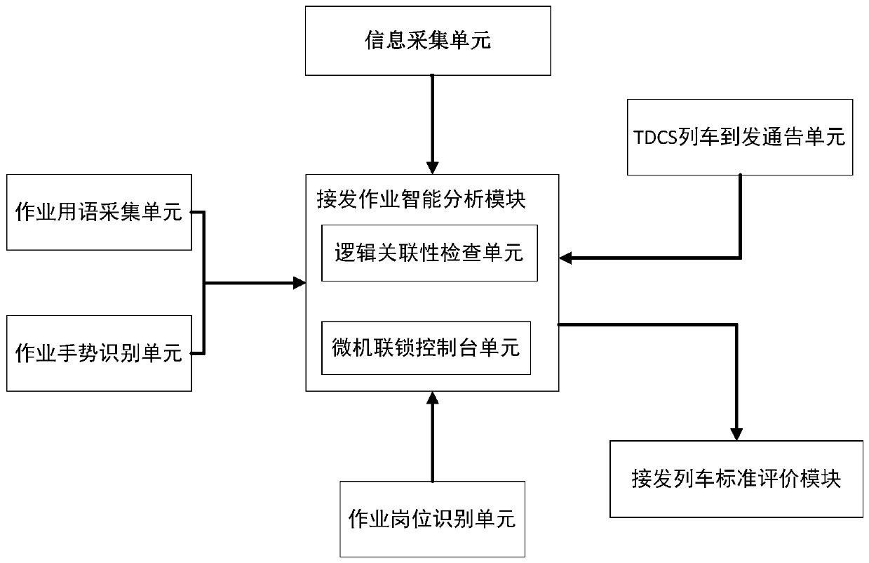 A detection system for standardized operation of receiving and departing trains