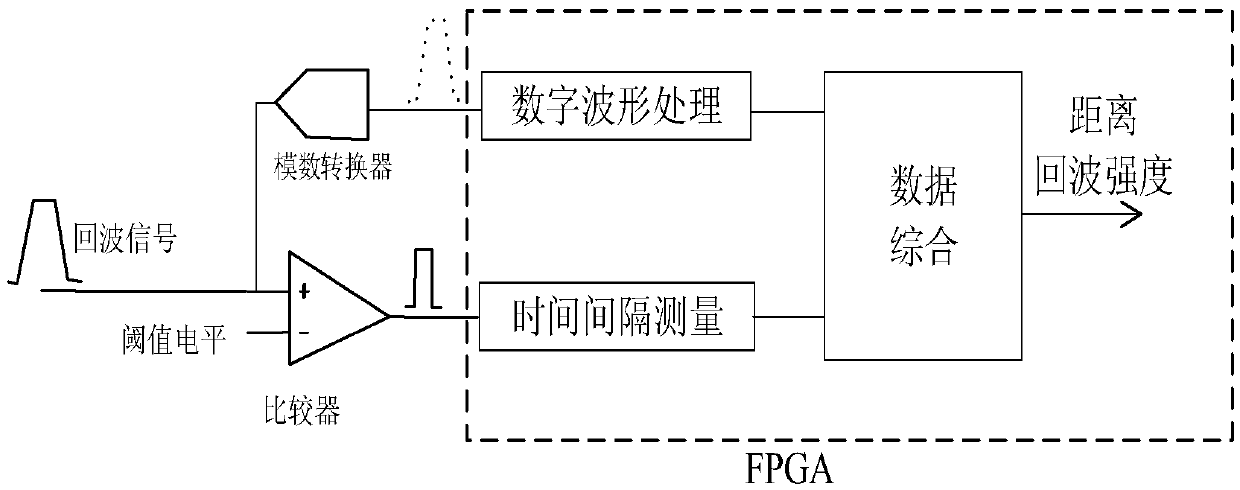 Large-dynamic-range centimeter-level-precision laser distance measuring method