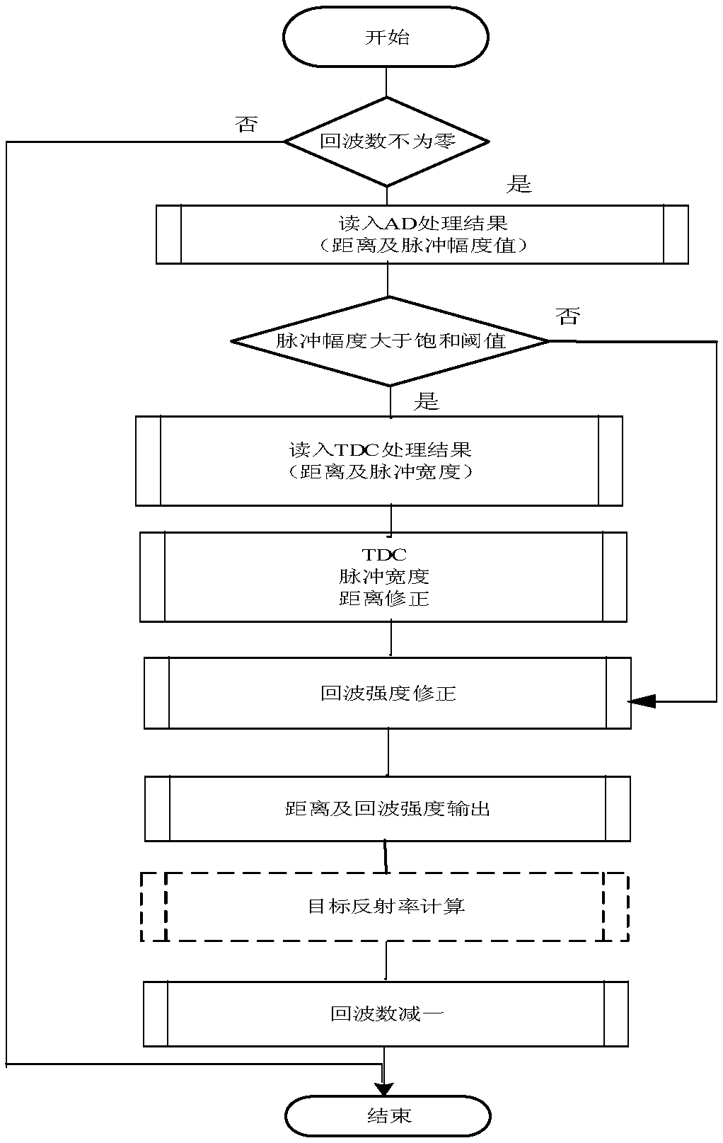 Large-dynamic-range centimeter-level-precision laser distance measuring method