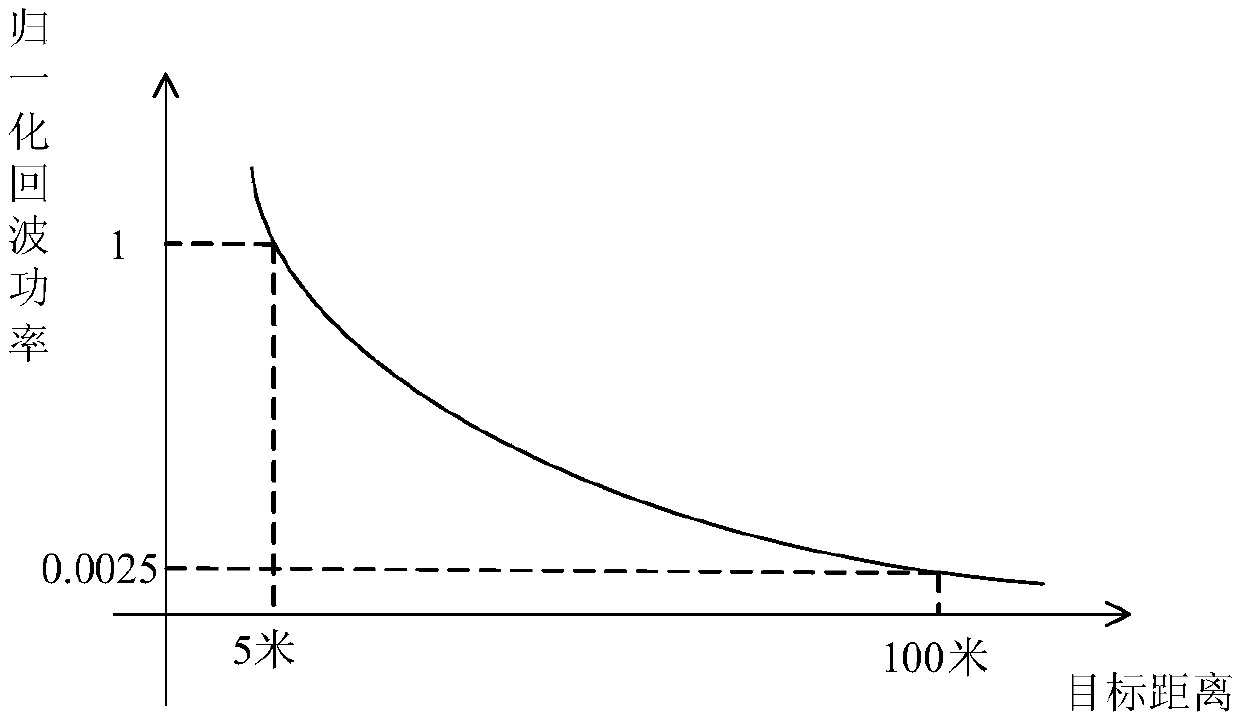 Large-dynamic-range centimeter-level-precision laser distance measuring method