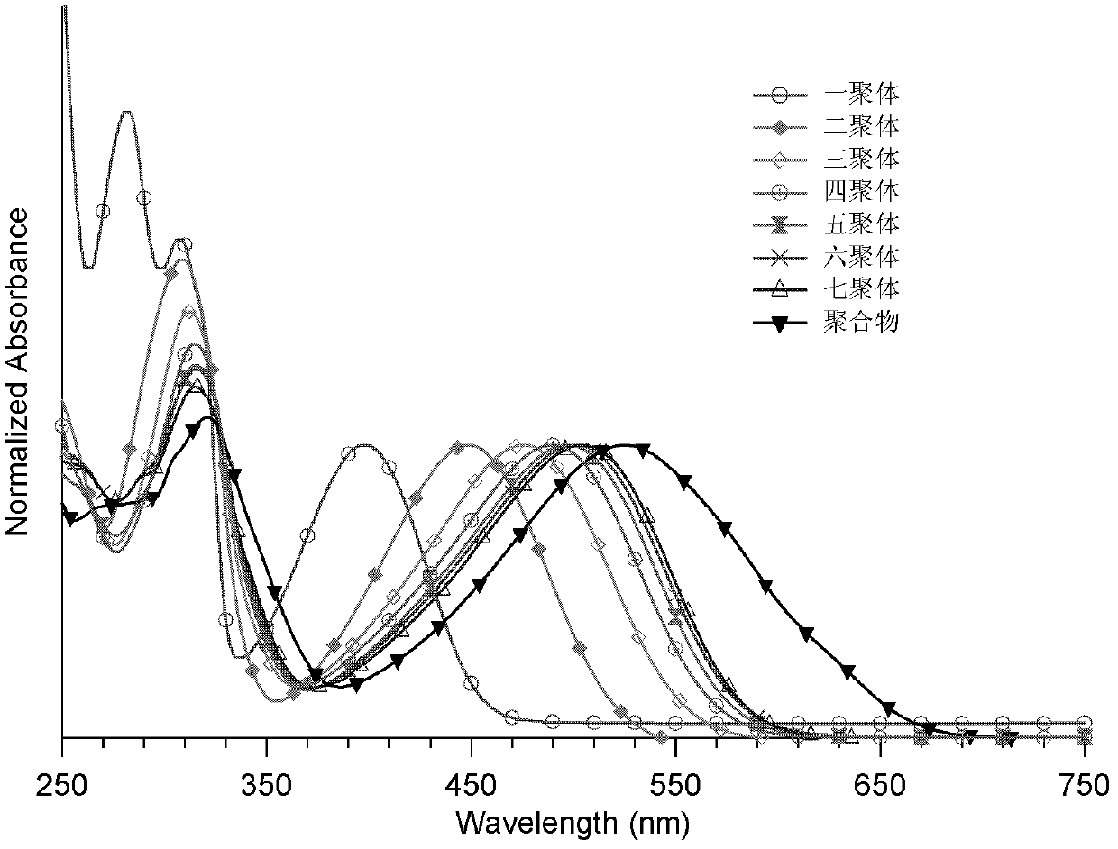 Conjugated polymer or oligomer having narrow band gap characteristic and side chain stereoregularity, and its preparation method