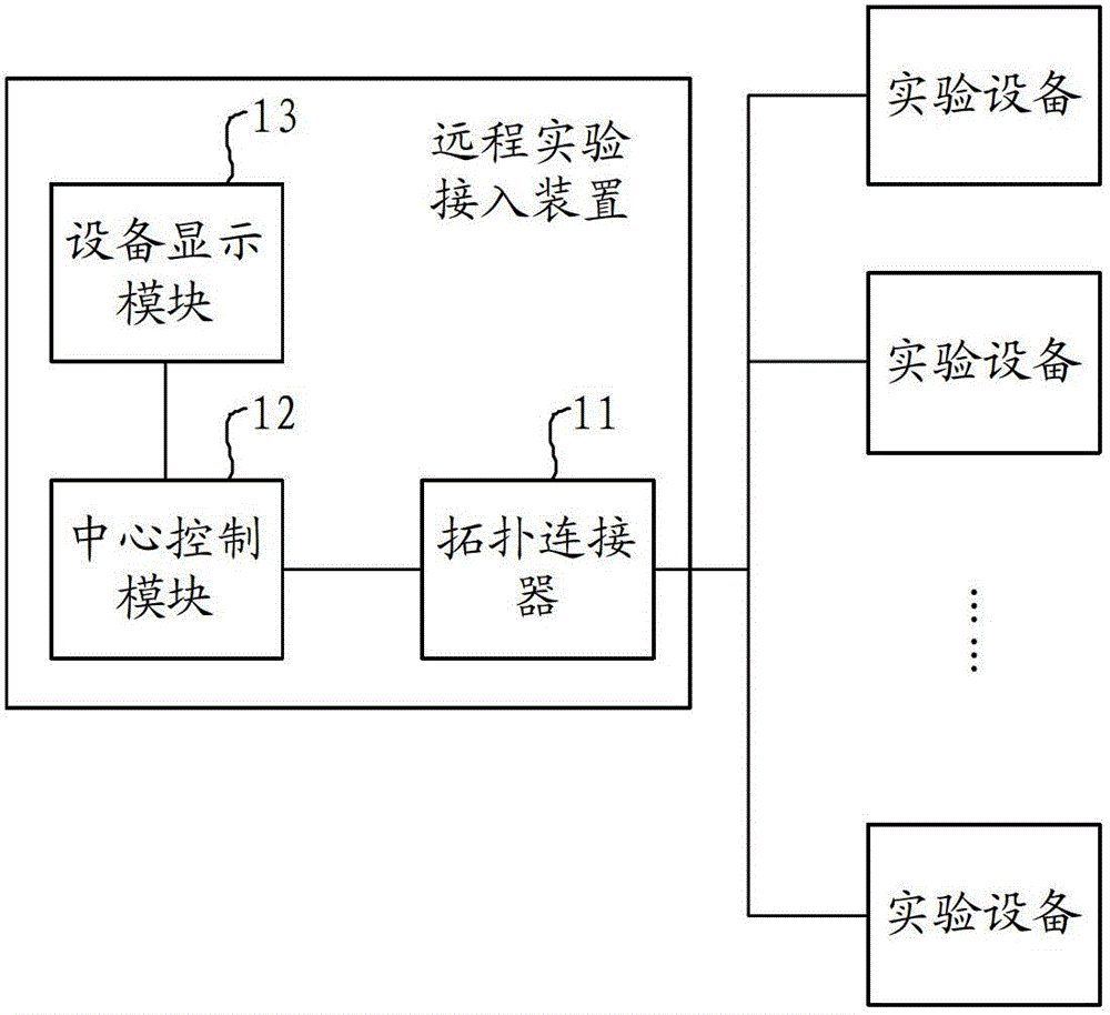 Remote experiment access device and method