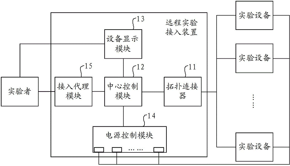 Remote experiment access device and method