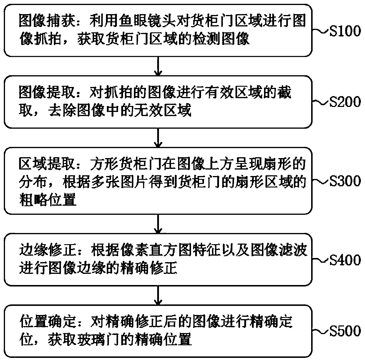 Commodity invalidation detection and judgment scheme based on position of container door