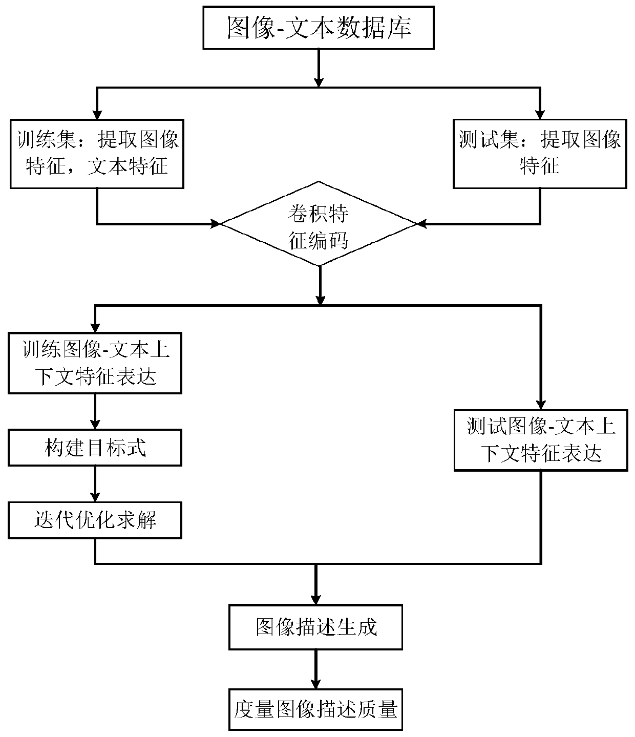 Image description method based on convolutional neural network, computer readable storage medium and electronic equipment