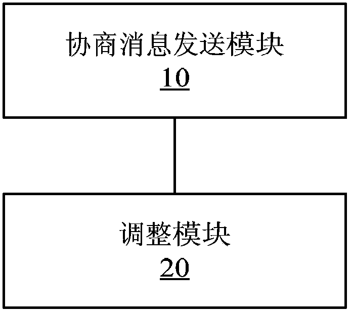 Adjustment method, device and system for bandwidth resources