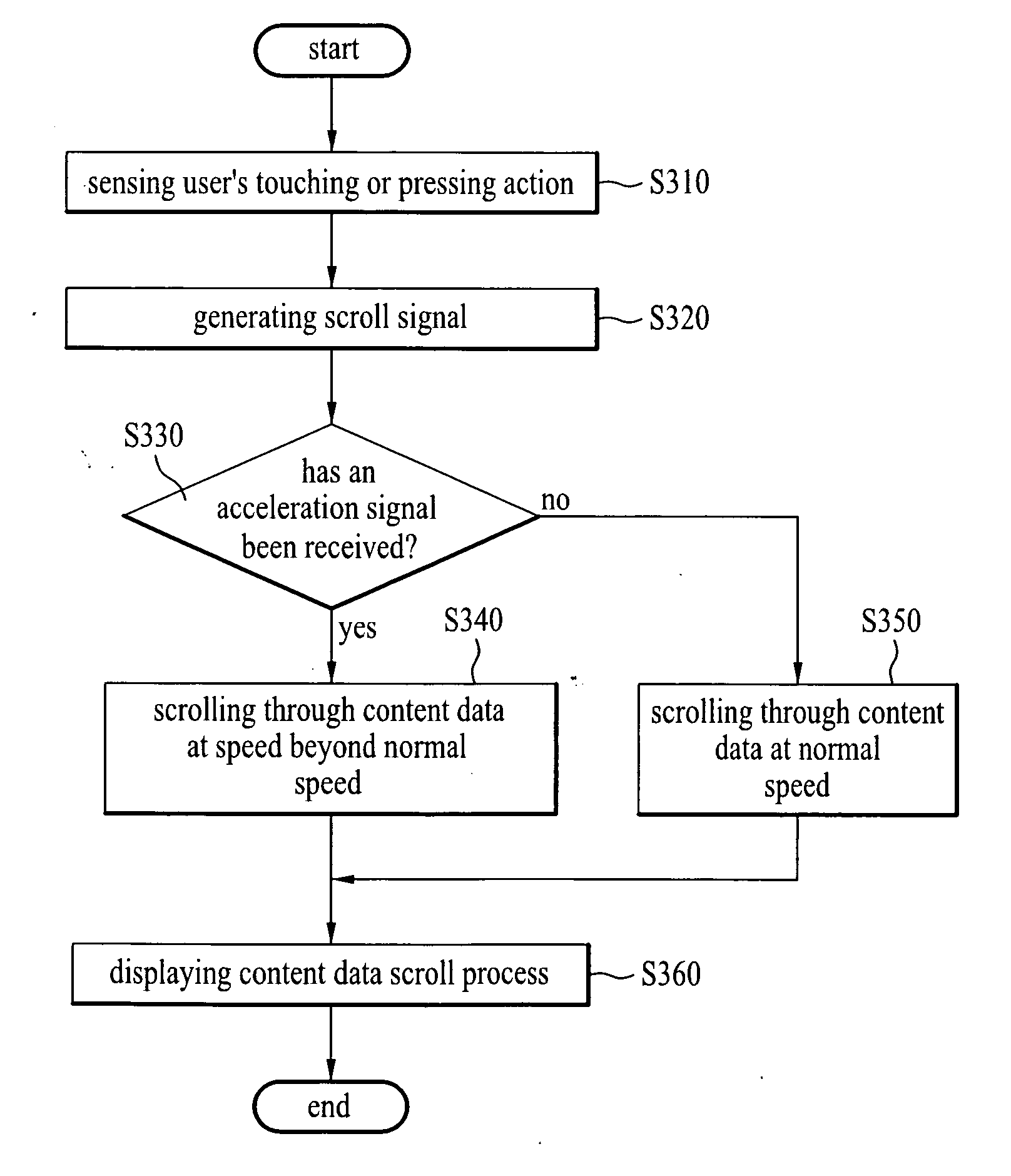 Mobile communication terminal having content data scrolling capability and method for scrolling through content data