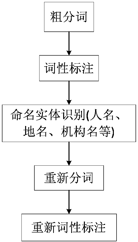 Text similarity computing method