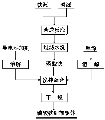 Preparation method of lithium iron phosphate positive electrode material precursor