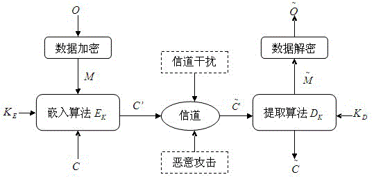 Multimedia internet of thing secure communication method based on information hiding technology