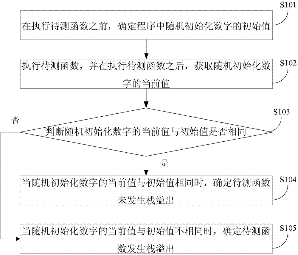 Method and device for detecting stack overflow position