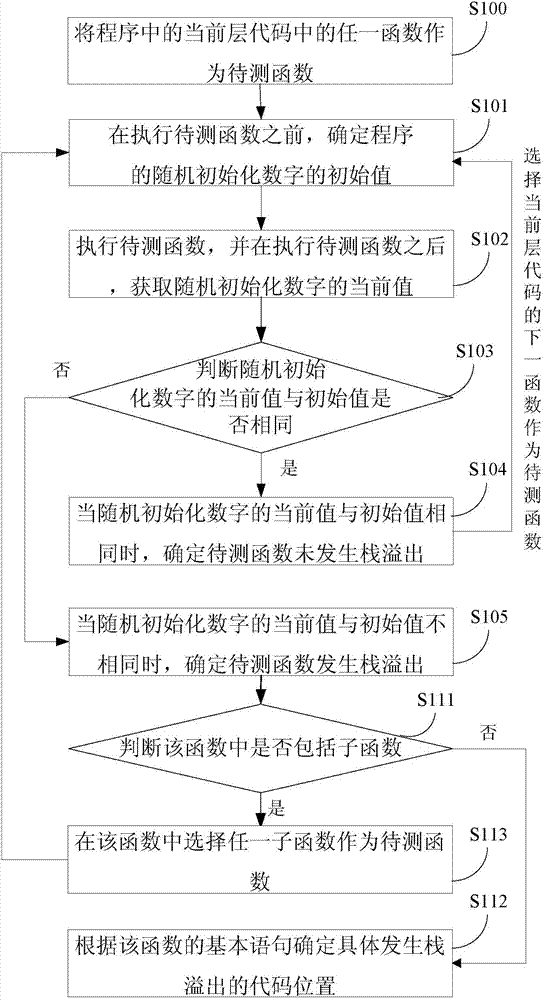 Method and device for detecting stack overflow position