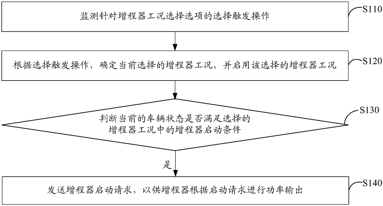 Range extender working condition control method and device