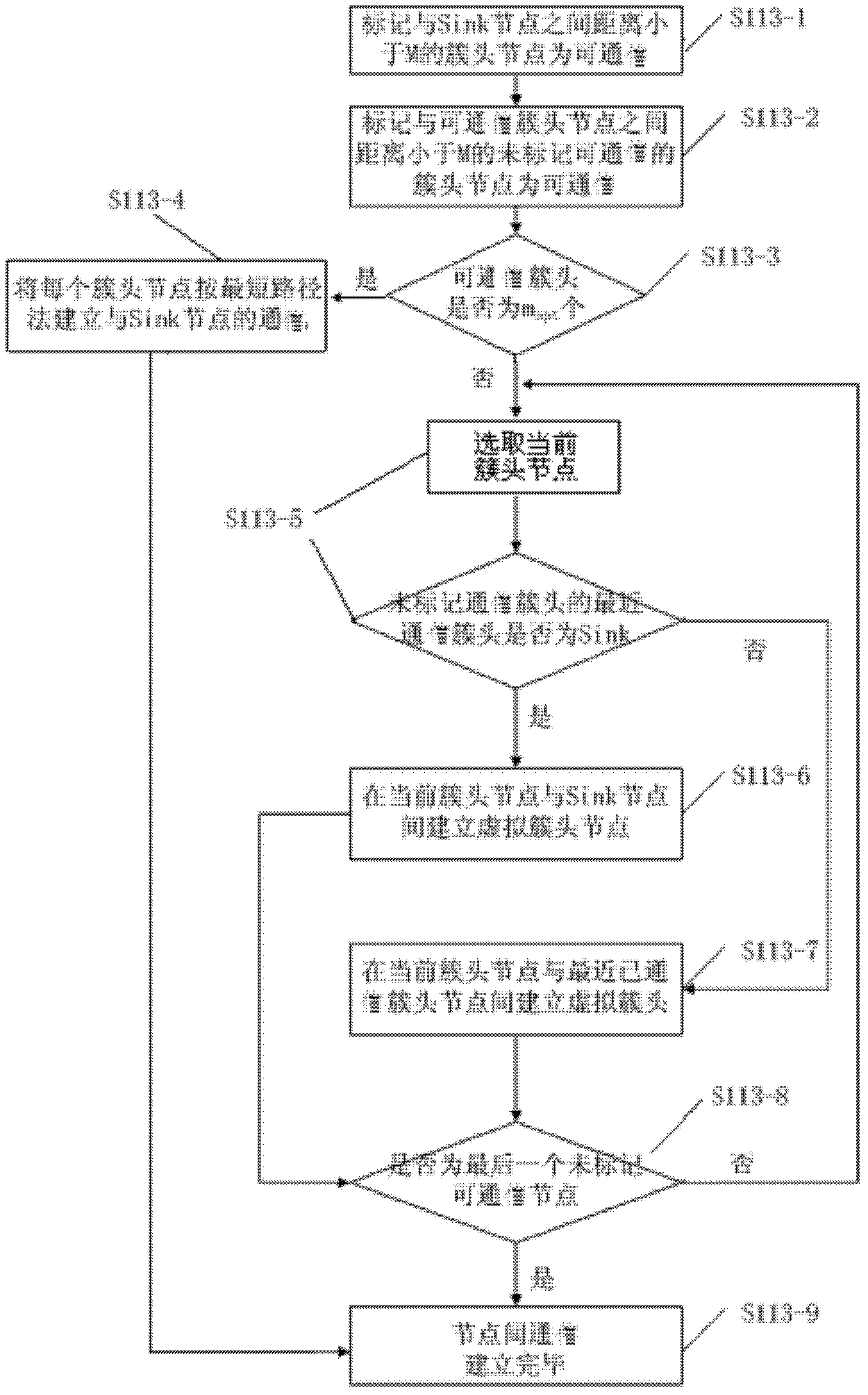 Routing method for monitoring bridge state based on wireless sensor network