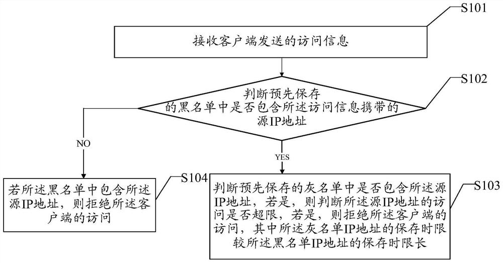 Frequency limiting method and device, equipment and medium