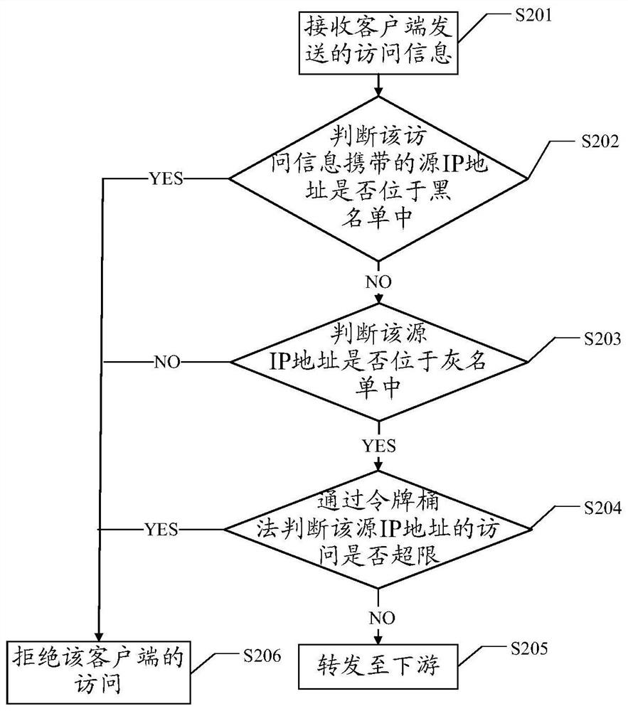 Frequency limiting method and device, equipment and medium