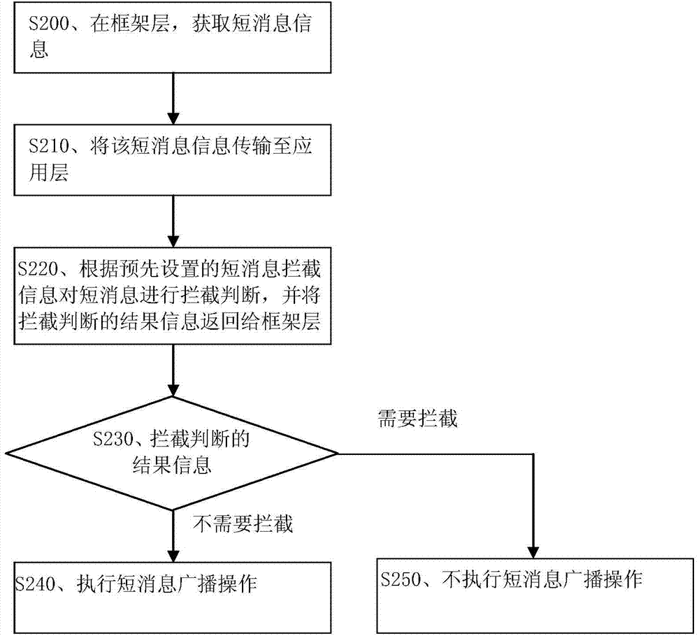 Call/ short message intercepting method and device of mobile device