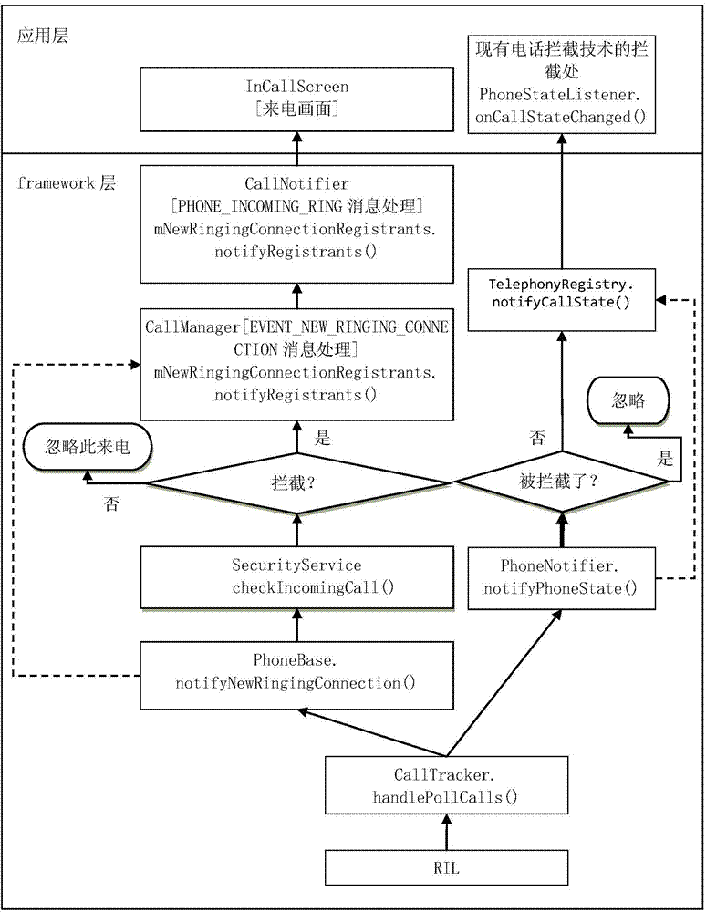 Call/ short message intercepting method and device of mobile device