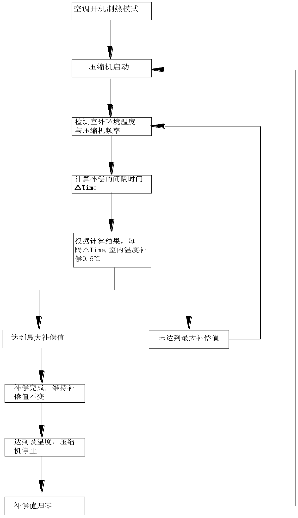 A Control Method for Indoor Temperature Compensation During Heating Operation of Inverter Air Conditioner