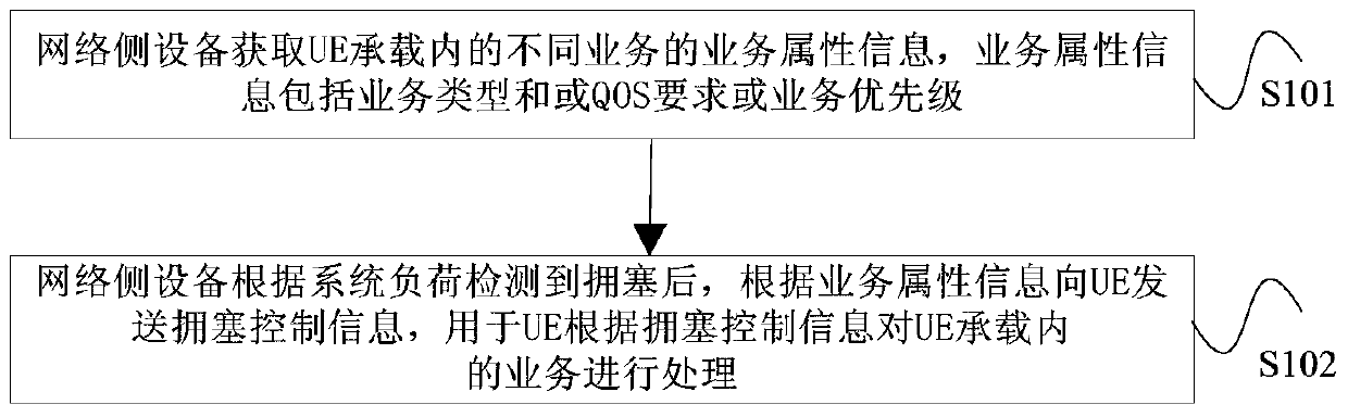 Congestion control method, device and system