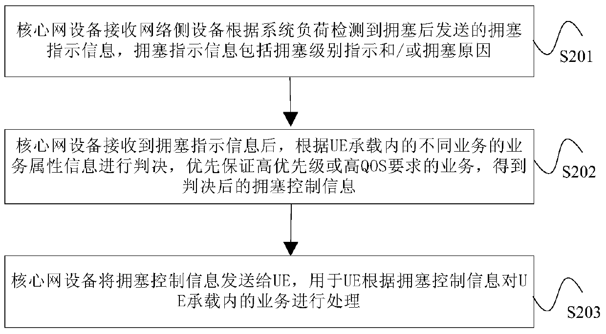 Congestion control method, device and system