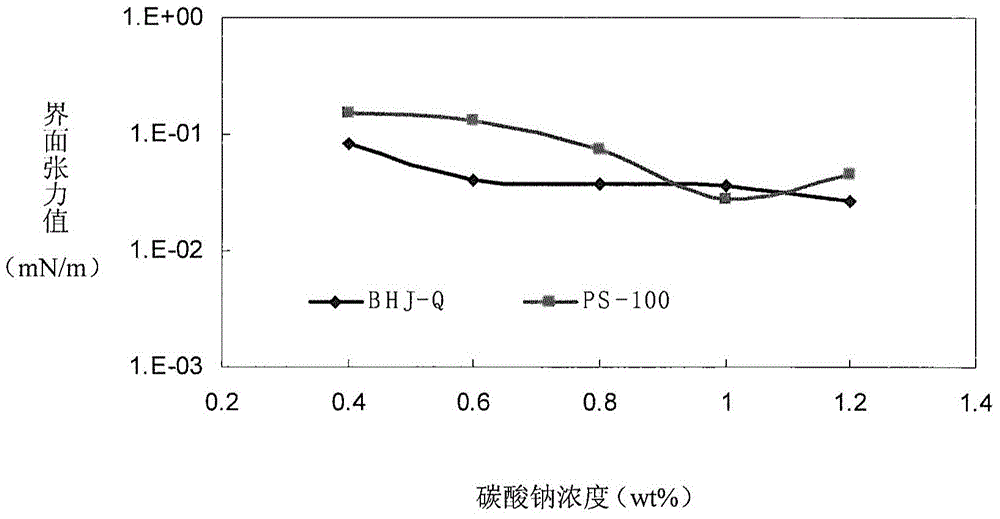 Ternary composite system suitable for high-temperature and high-salinity oil reservoir, and preparation method thereof