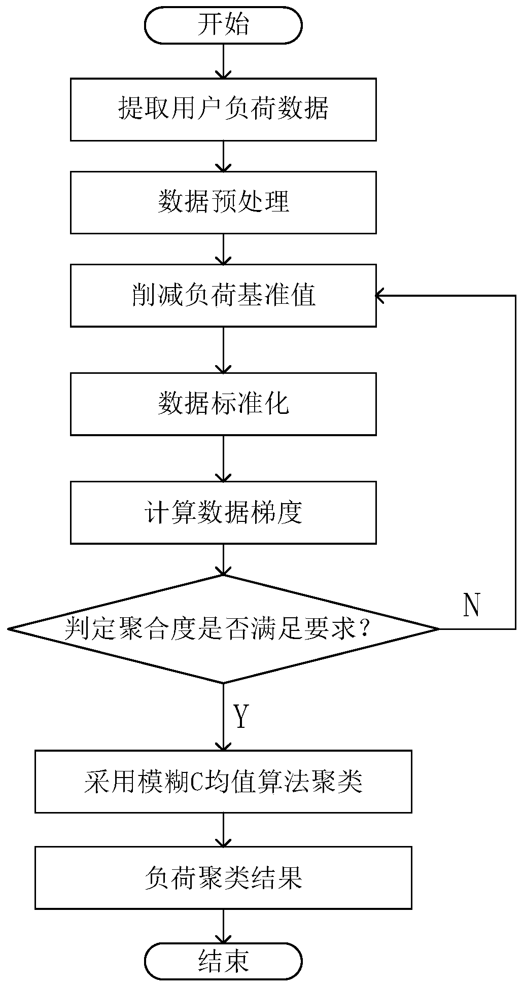 A user load classification method based on a basic load reduction strategy