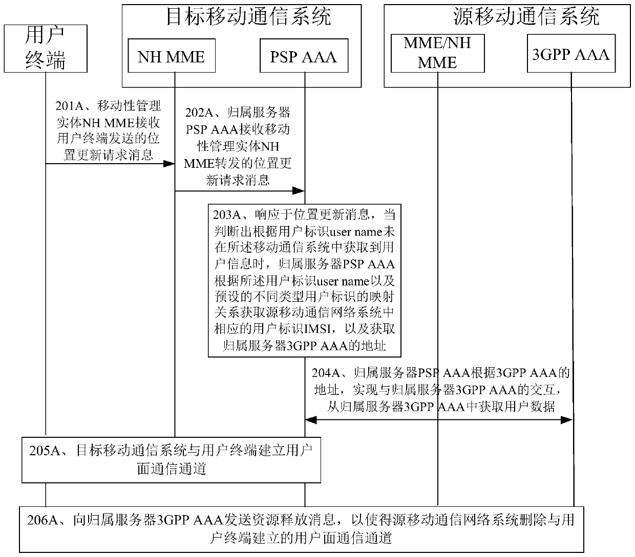 Method and device for mobility management of communication network system