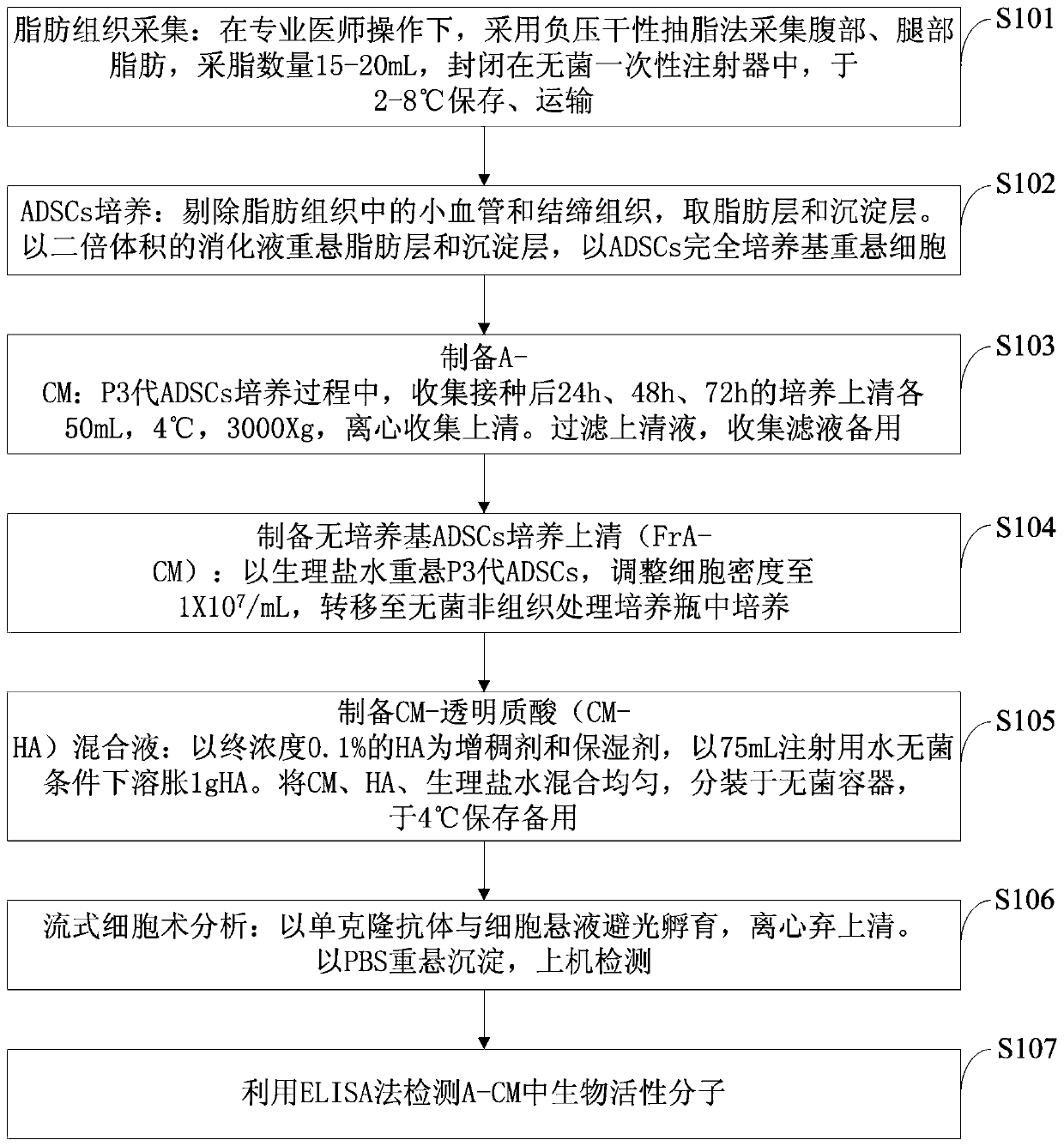 ADSCs conditioned medium capable of preventing rabbit ear acne and production method