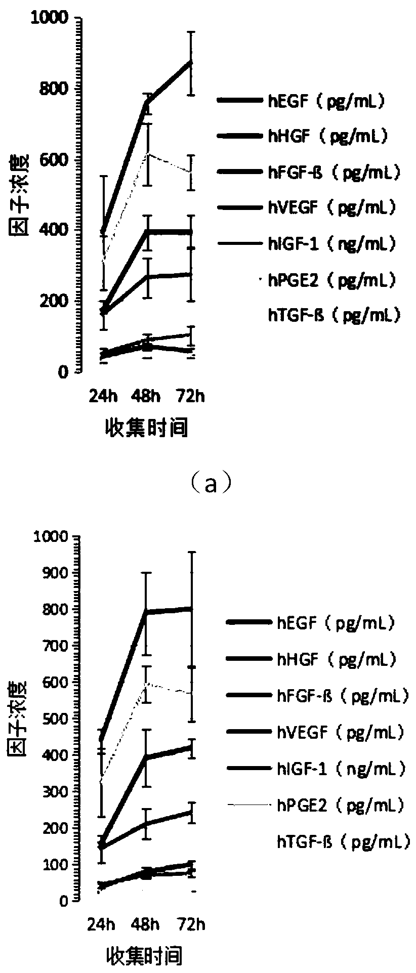 ADSCs conditioned medium capable of preventing rabbit ear acne and production method