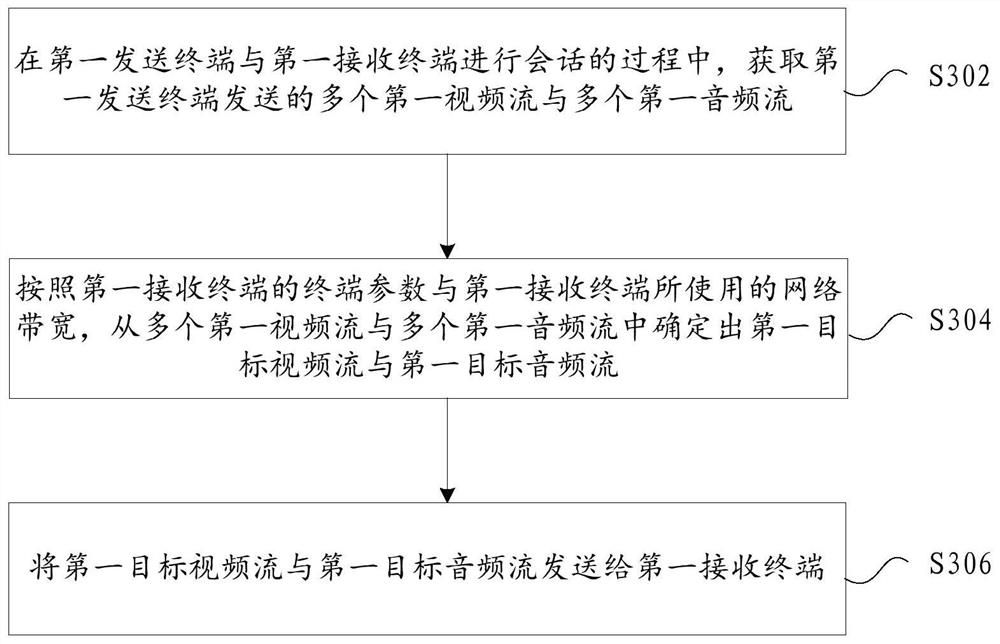 Audio and video forwarding method, device, terminal and system