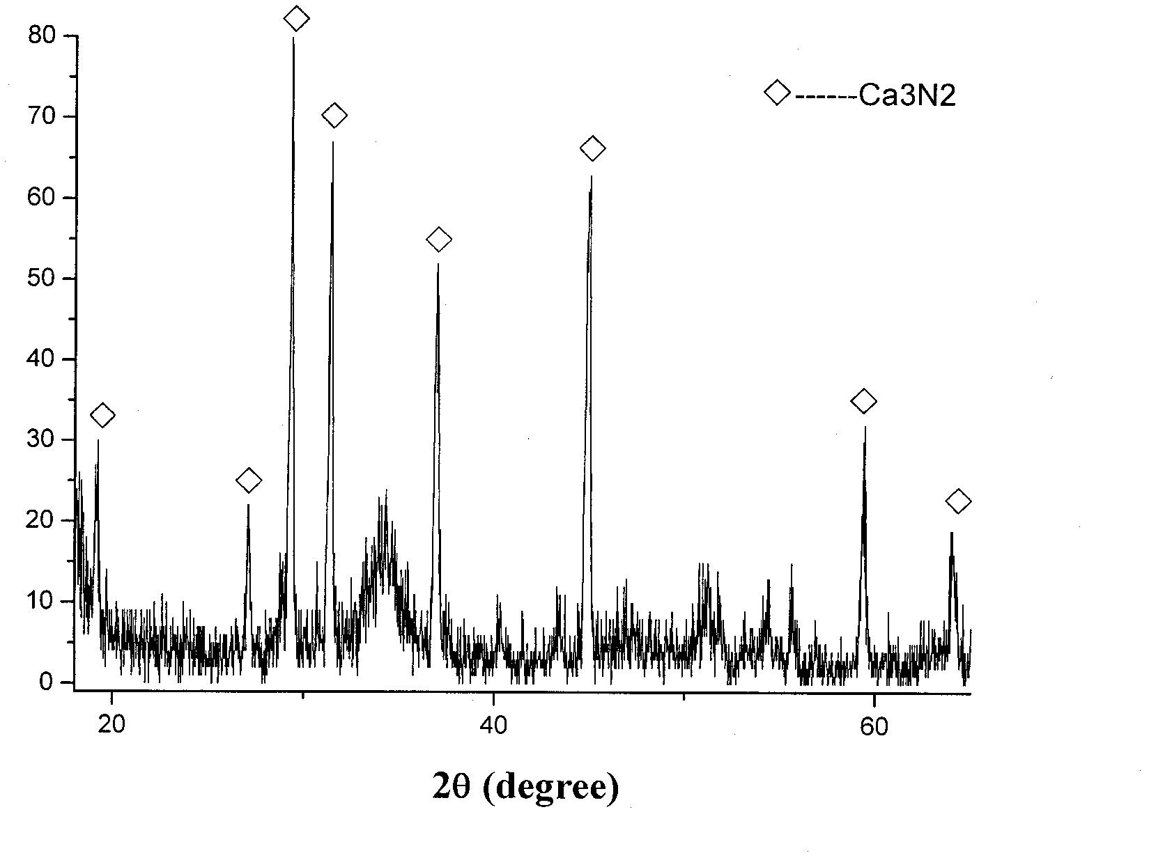 Method for producing calcium nitride powder