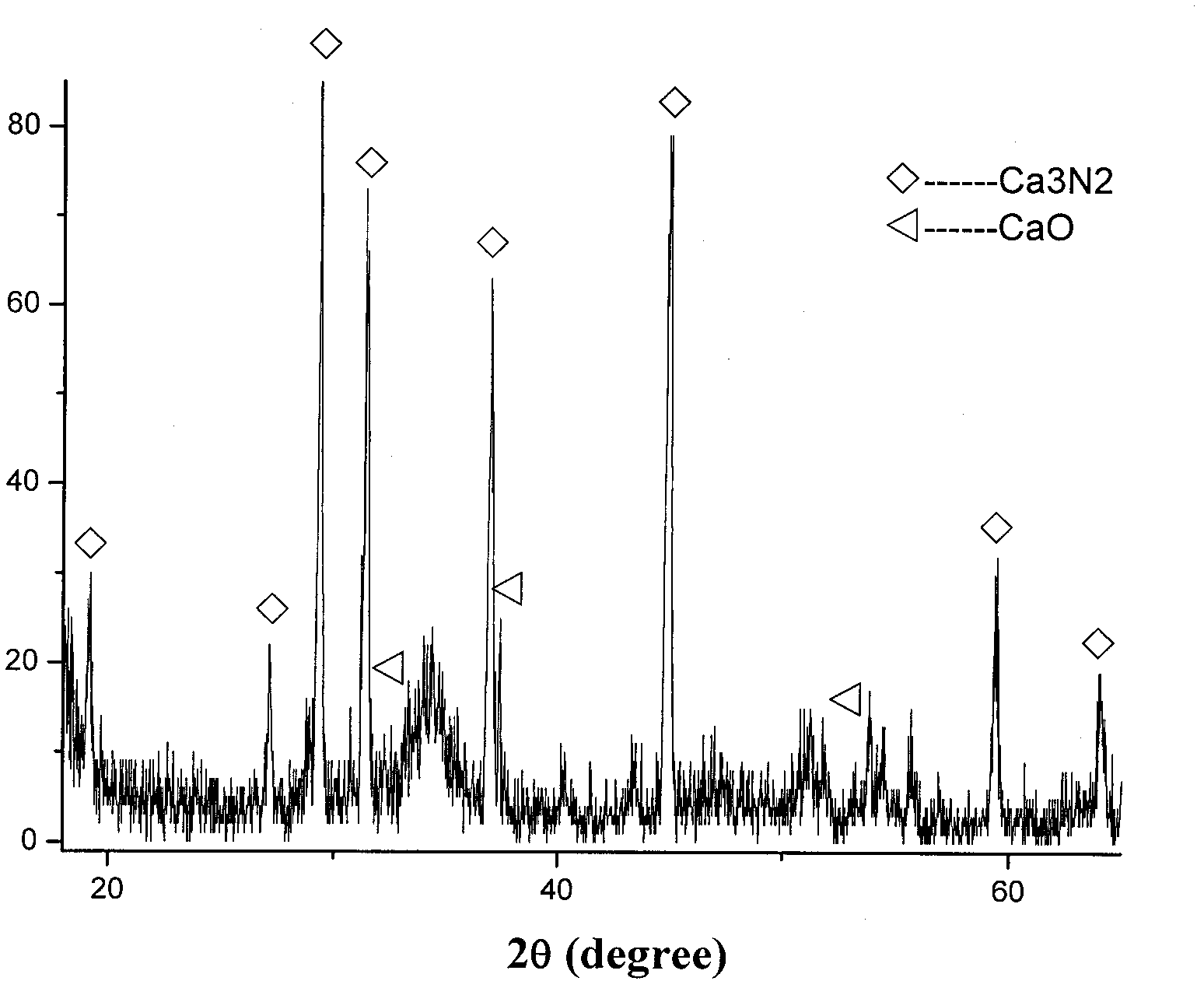 Method for producing calcium nitride powder