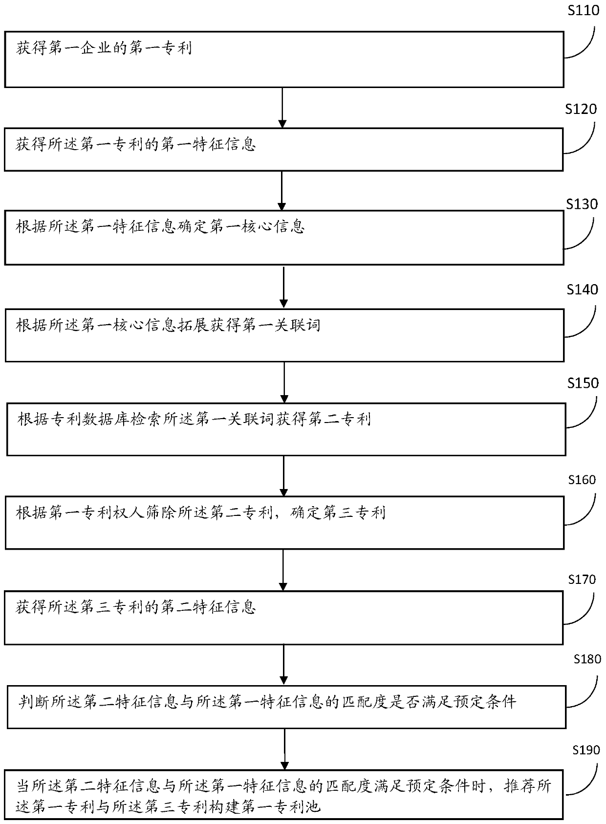 Patent pool construction method and device based on extended associated words