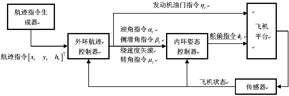 Nonlinear aircraft flight path control method